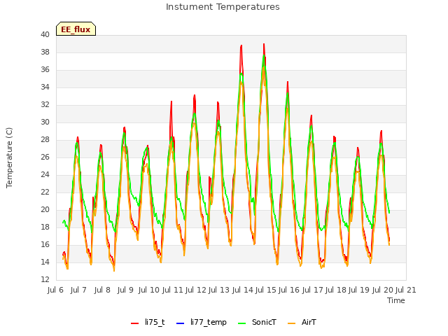 plot of Instument Temperatures