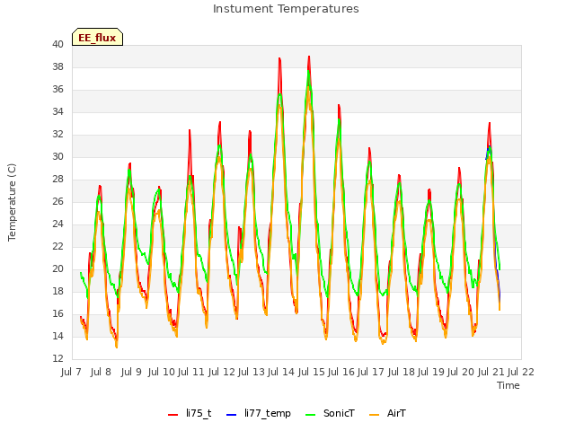 plot of Instument Temperatures