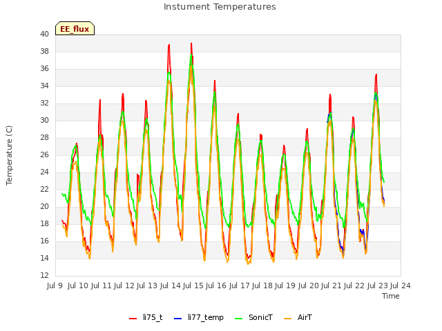 plot of Instument Temperatures