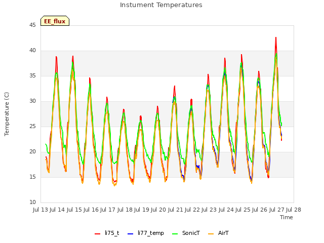 plot of Instument Temperatures