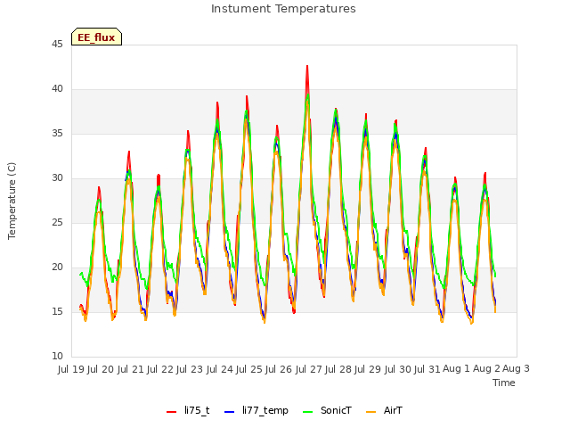 plot of Instument Temperatures