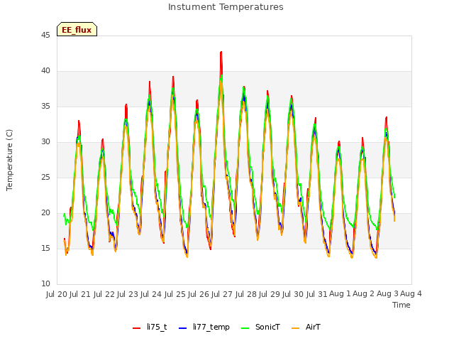 plot of Instument Temperatures