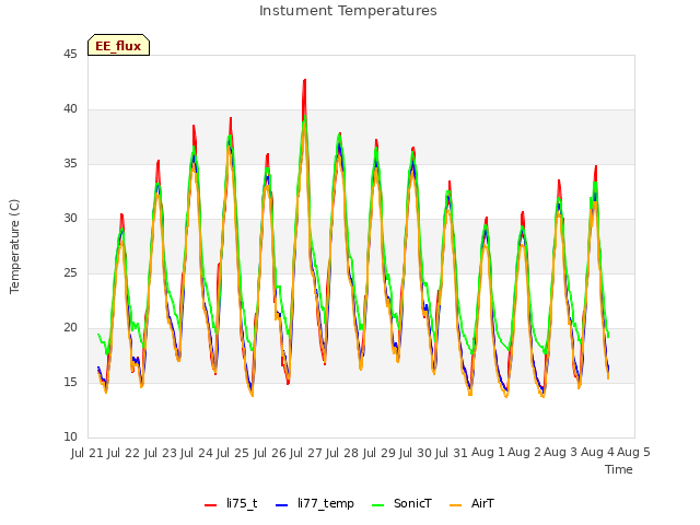 plot of Instument Temperatures