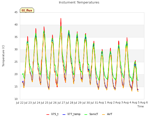 plot of Instument Temperatures