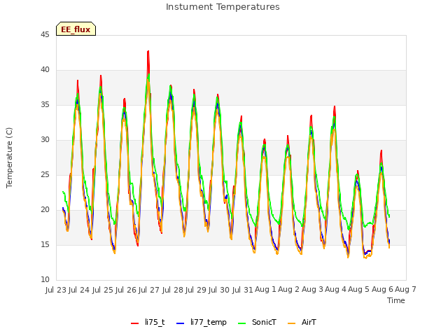 plot of Instument Temperatures