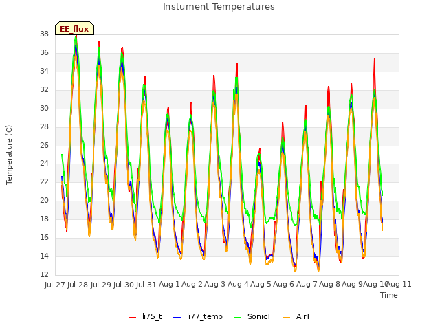 plot of Instument Temperatures