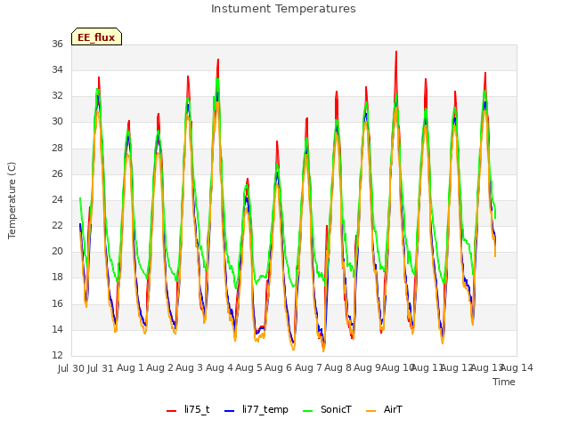 plot of Instument Temperatures