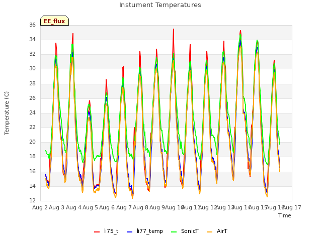 plot of Instument Temperatures