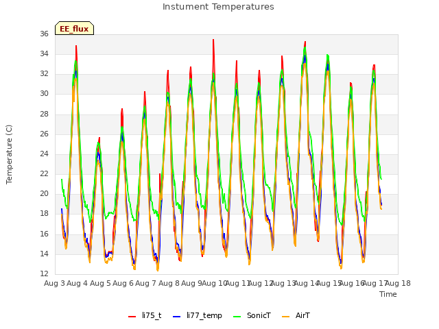 plot of Instument Temperatures