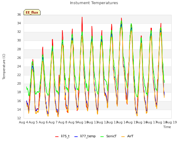 plot of Instument Temperatures