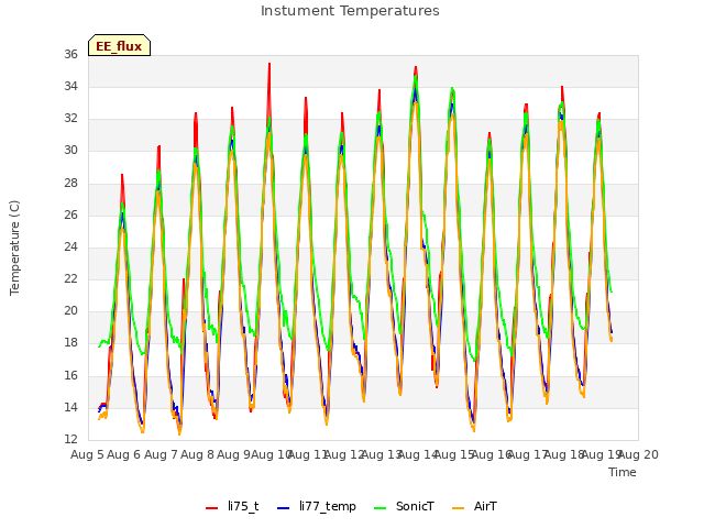 plot of Instument Temperatures