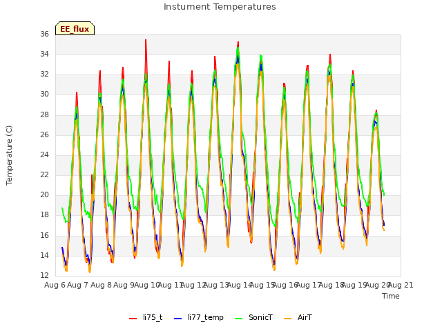 plot of Instument Temperatures