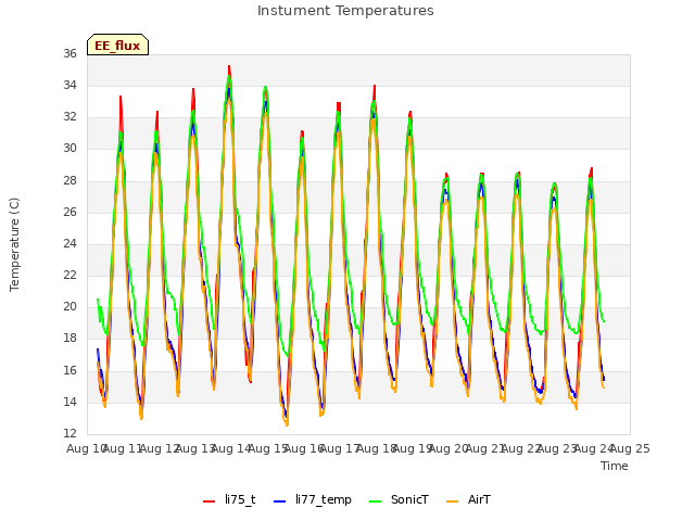 plot of Instument Temperatures