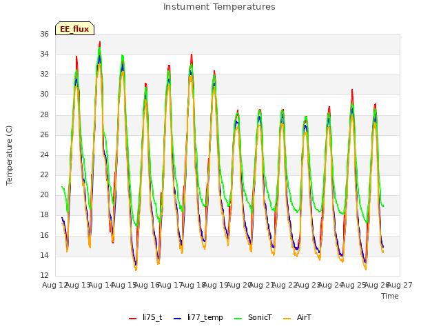 plot of Instument Temperatures