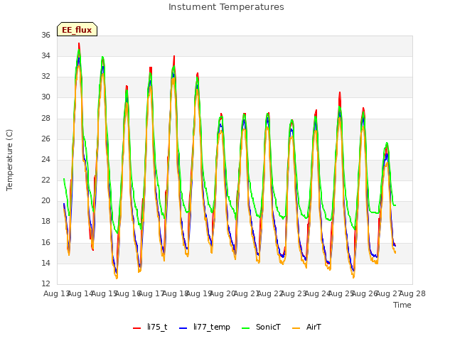 plot of Instument Temperatures