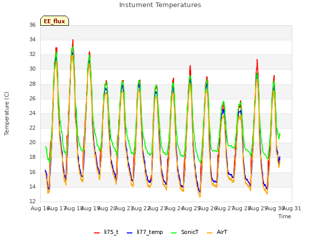 plot of Instument Temperatures