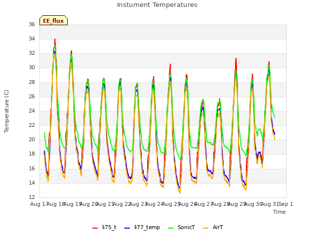 plot of Instument Temperatures