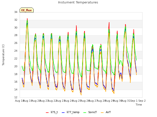 plot of Instument Temperatures