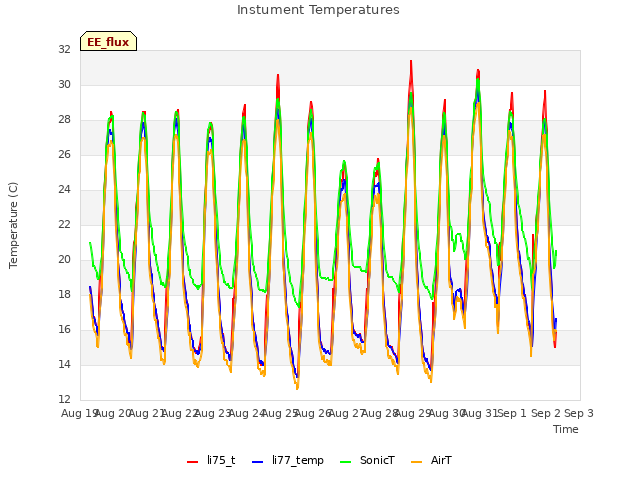 plot of Instument Temperatures