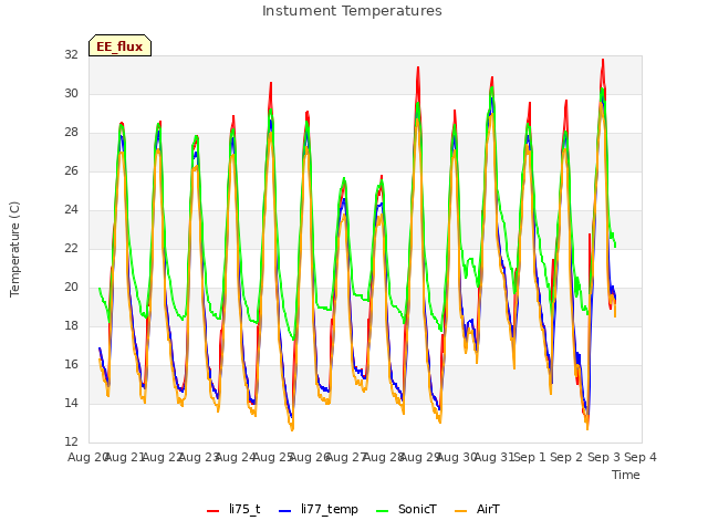 plot of Instument Temperatures