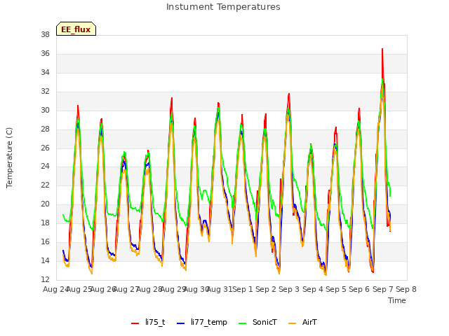 plot of Instument Temperatures