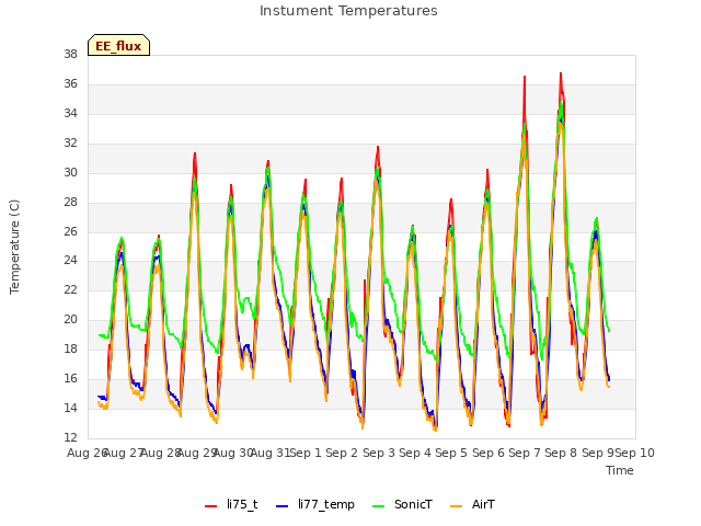 plot of Instument Temperatures