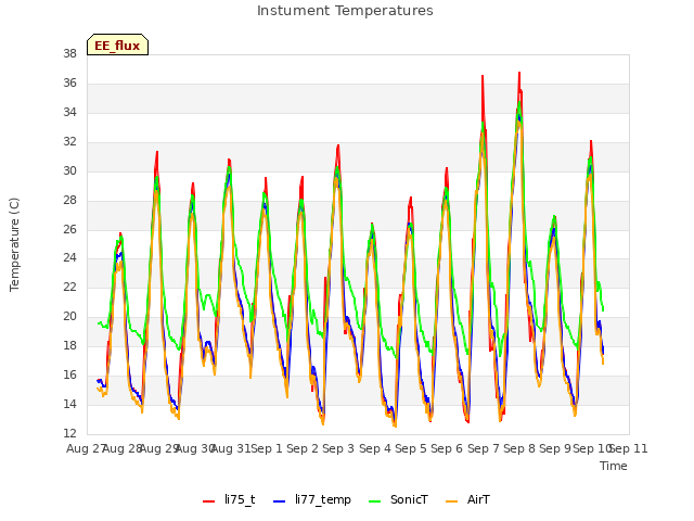 plot of Instument Temperatures