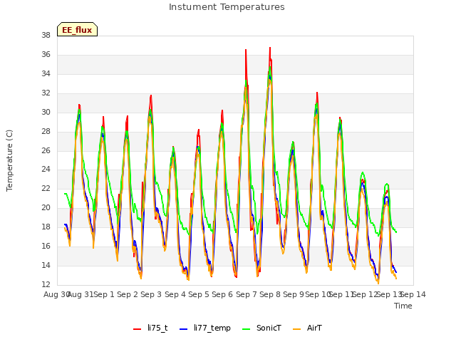 plot of Instument Temperatures