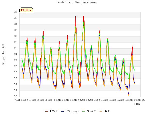 plot of Instument Temperatures