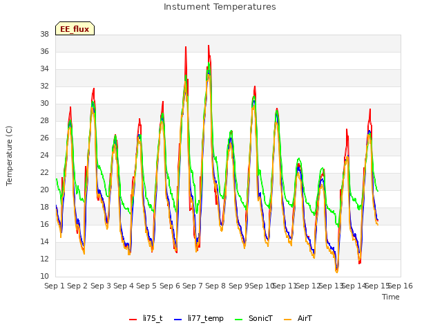 plot of Instument Temperatures