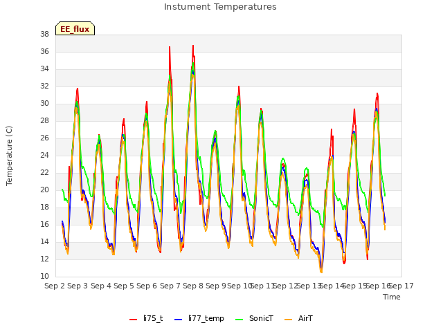 plot of Instument Temperatures