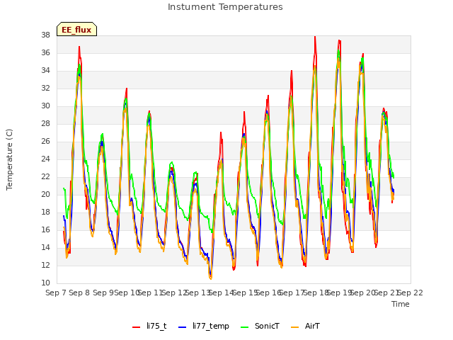 plot of Instument Temperatures