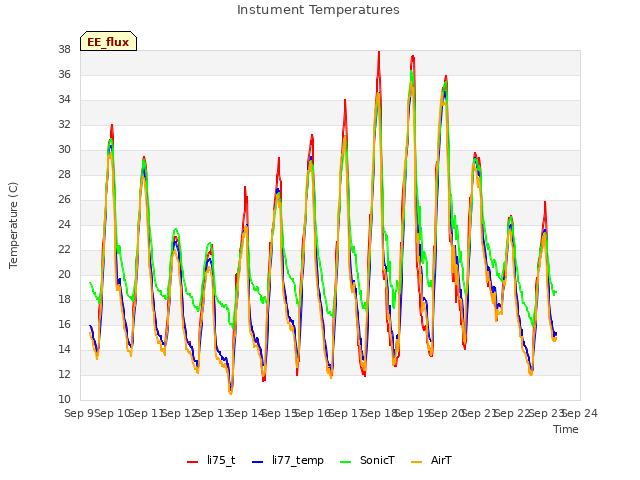 plot of Instument Temperatures