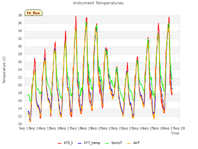 plot of Instument Temperatures