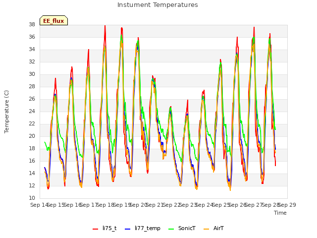 plot of Instument Temperatures