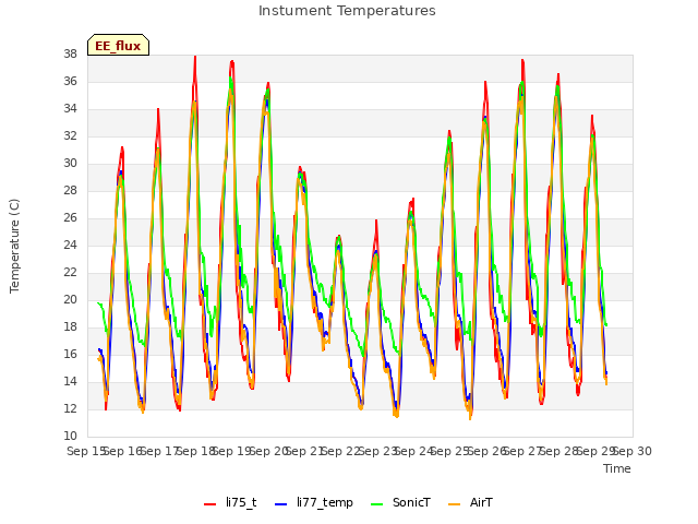 plot of Instument Temperatures