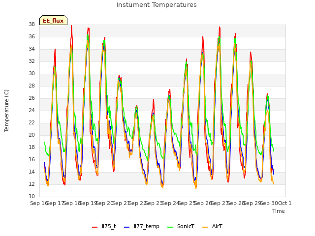 plot of Instument Temperatures