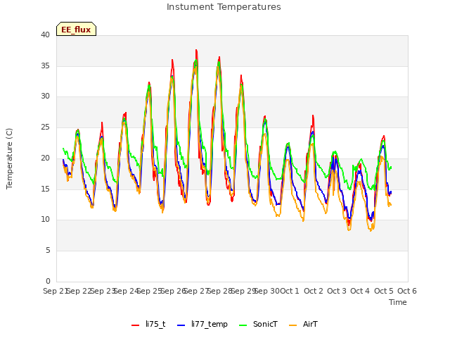 plot of Instument Temperatures