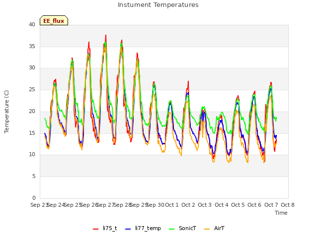 plot of Instument Temperatures