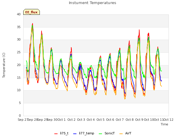 plot of Instument Temperatures