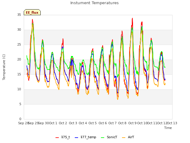 plot of Instument Temperatures