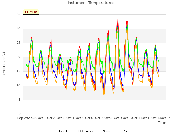 plot of Instument Temperatures