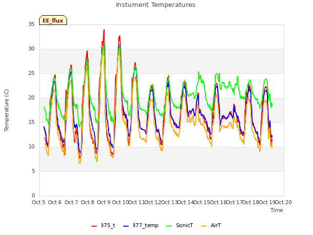 plot of Instument Temperatures