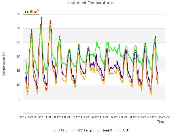 plot of Instument Temperatures