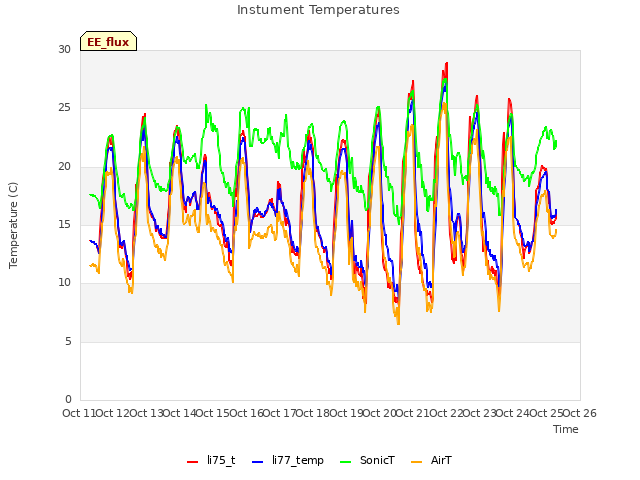 plot of Instument Temperatures