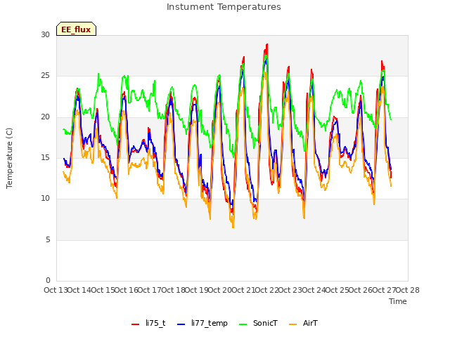 plot of Instument Temperatures