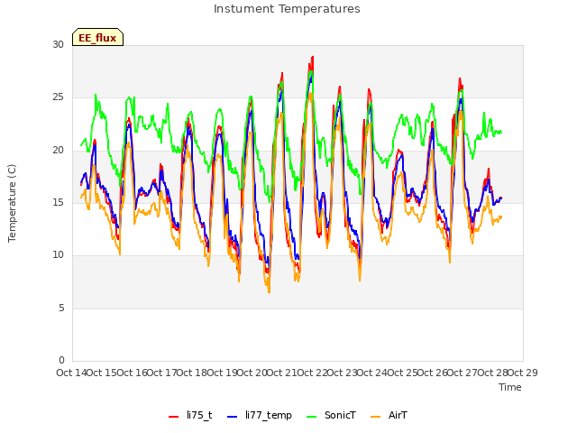 plot of Instument Temperatures
