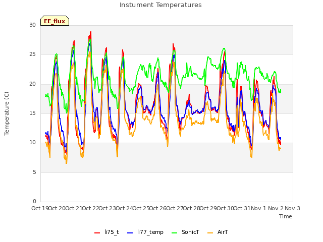 plot of Instument Temperatures