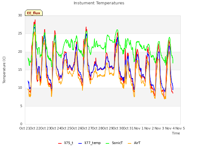 plot of Instument Temperatures