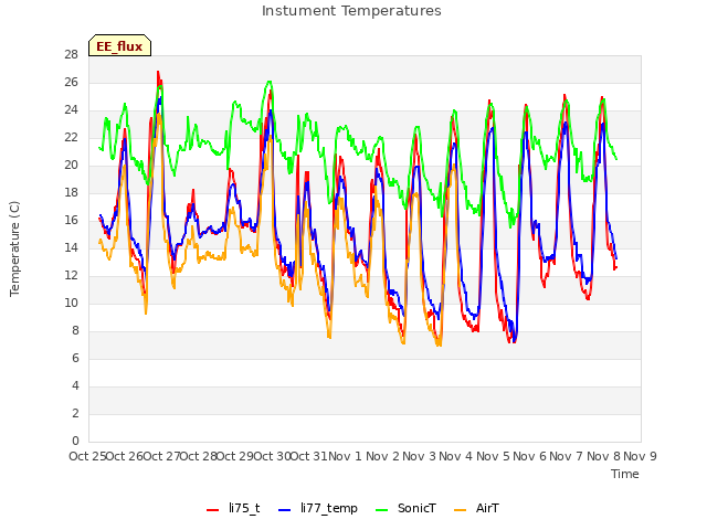 plot of Instument Temperatures